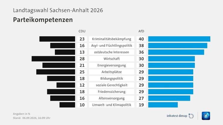 Landtagswahl Sachsen-Anhalt: Wichtigste Umfragen im Überblick
