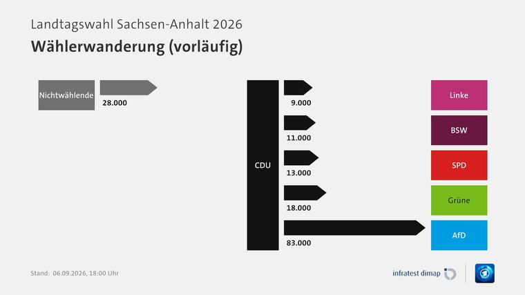 Wie die Wählenden in Sachsen-Anhalten wanderten
